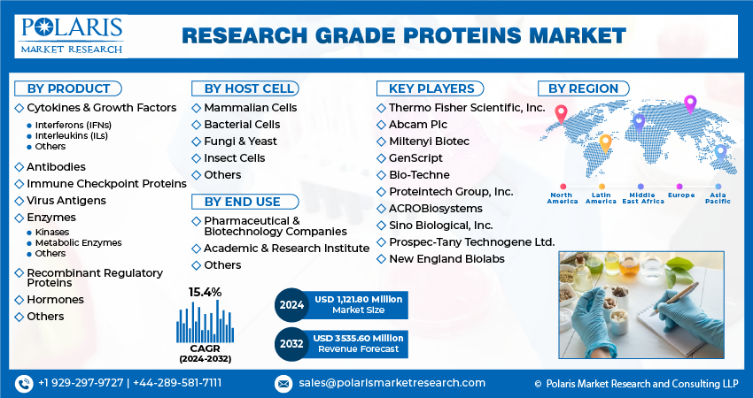 Research Grade Proteins Market Share, Size